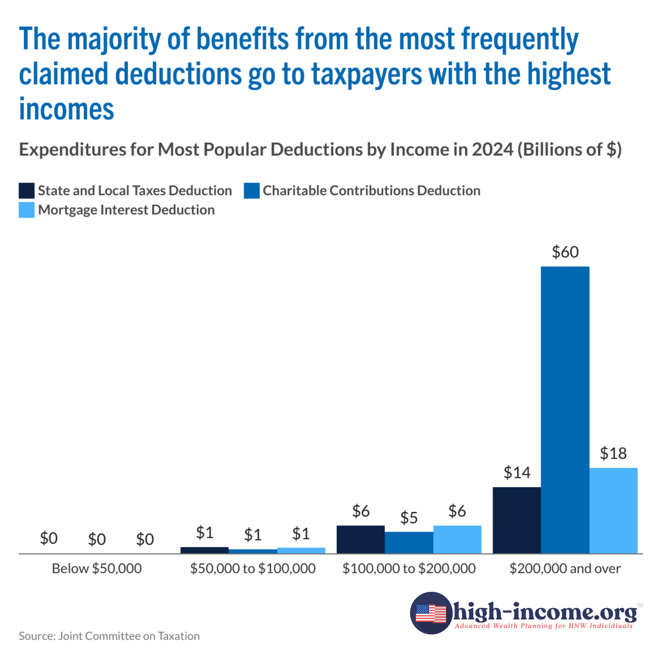 Deduction Benefits by Income Level